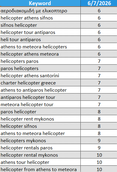 Ενοι΄κιάσεις ελικοπτέρου SEO κατατάξεις 1η σελίδα google