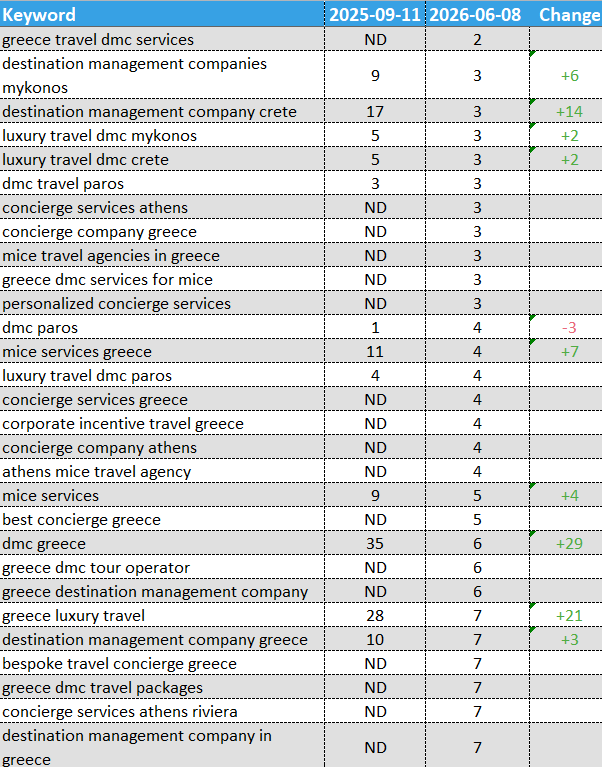 DMC Luxury Travel SEO Services Case Study